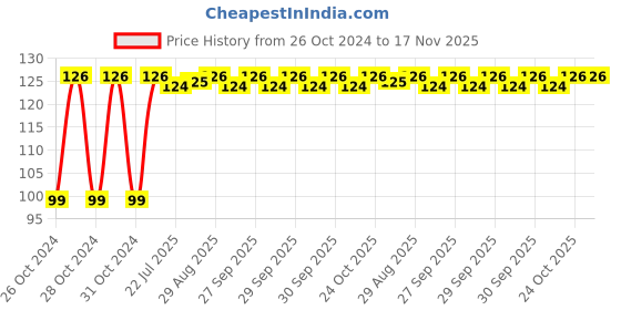 moglix.com Unbrako M20x140mm Grade 10.9 Half Threaded Hex Head Bolt/Screw, 170205 unbrako Price History Graph from 26 Oct 2024 to 16 Nov 2025