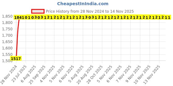moglix.com Unbrako M20x140mm Half Threaded Socket Head Cap Screw, 103151 (Pack of 10) unbrako Price History Graph from 28 Nov 2024 to 13 Nov 2025