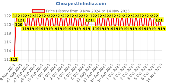 moglix.com Unbrako M20x140mm Heavy Hex Structural Bolt, 300035 unbrako Price History Graph from 9 Nov 2024 to 14 Nov 2025