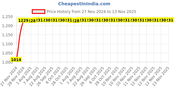 moglix.com Unbrako M20x140mm Heavy Hex Structural Bolt, 300035 (Pack of 10) unbrako Price History Graph from 27 Nov 2024 to 12 Nov 2025