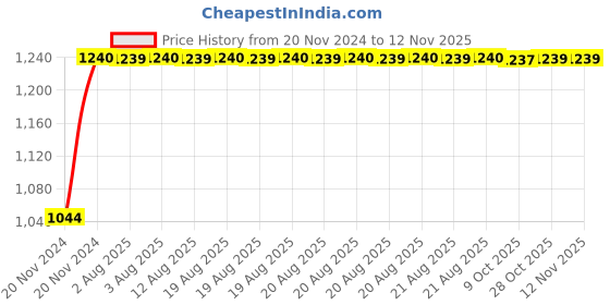 moglix.com Unbrako M20x150mm 10PCS Grade 10.9 Half Threaded Hex Head Bolt/Screw Box, 170206 unbrako Price History Graph from 20 Nov 2024 to 9 Nov 2025