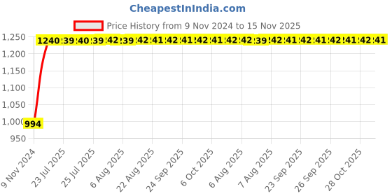 moglix.com Unbrako M20x150mm Grade 10.9 Half Threaded Hex Head Bolt/Screw, 170206 (Pack of 10) unbrako Price History Graph from 9 Nov 2024 to 15 Nov 2025