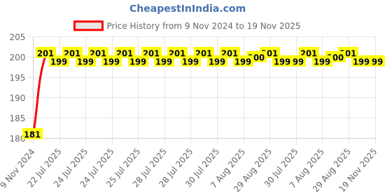 moglix.com Unbrako M20x150mm Half Threaded Socket Head Cap Screw, 103152 unbrako Price History Graph from 9 Nov 2024 to 18 Nov 2025