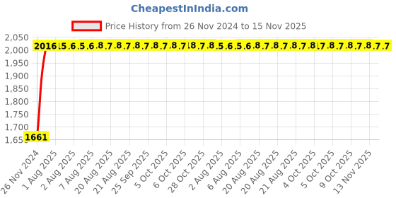 moglix.com Unbrako M20x150mm Half Threaded Socket Head Cap Screw, 103152 (Pack of 10) unbrako Price History Graph from 26 Nov 2024 to 13 Nov 2025