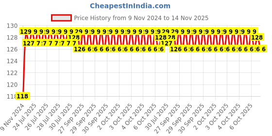 moglix.com Unbrako M20x150mm Heavy Hex Structural Bolt, 300036 unbrako Price History Graph from 9 Nov 2024 to 14 Nov 2025