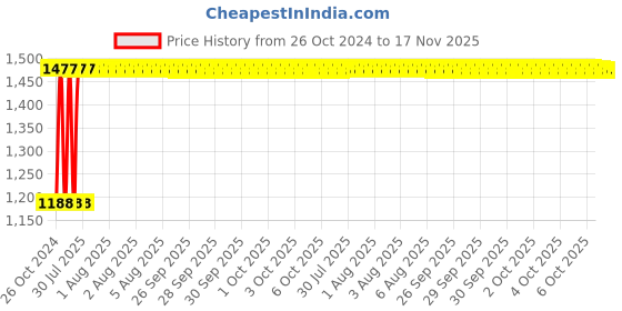 moglix.com Unbrako M20x160mm 10PCS Grade 10.9 Half Threaded Hex Head Bolt/Screw Box, 170207 unbrako Price History Graph from 26 Oct 2024 to 17 Nov 2025