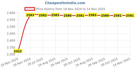 moglix.com Unbrako M20x160mm 10PCS Half Threaded Socket Head Cap Screw Box, 107462 unbrako Price History Graph from 18 Nov 2024 to 14 Nov 2025
