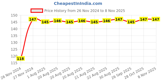 moglix.com Unbrako M20x160mm Grade 10.9 Half Threaded Hex Head Bolt/Screw, 170207 unbrako Price History Graph from 26 Nov 2024 to 8 Nov 2025