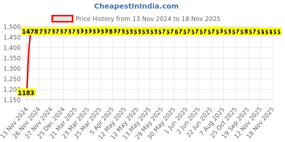 moglix.com Unbrako M20x160mm Grade 10.9 Half Threaded Hex Head Bolt/Screw, 170207 (Pack of 10) unbrako Price History Graph from 13 Nov 2024 to 18 Nov 2025
