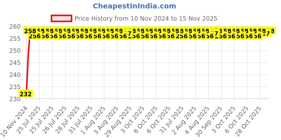moglix.com Unbrako M20x160mm Half Threaded Socket Head Cap Screw, 107462 unbrako Price History Graph from 10 Nov 2024 to 15 Nov 2025
