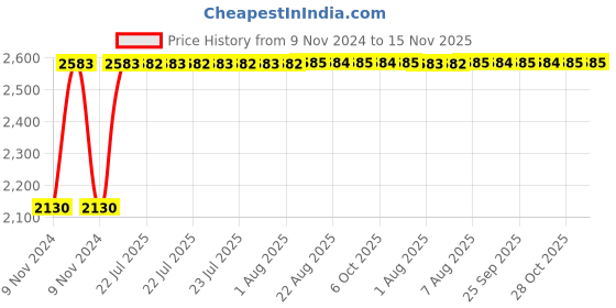 moglix.com Unbrako M20x160mm Half Threaded Socket Head Cap Screw, 107462 (Pack of 10) unbrako Price History Graph from 9 Nov 2024 to 15 Nov 2025