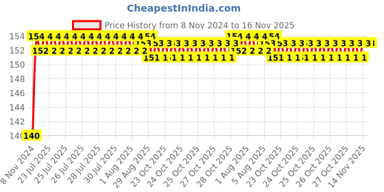 moglix.com Unbrako M20x160mm Heavy Hex Structural Bolt, 300037 unbrako Price History Graph from 8 Nov 2024 to 16 Nov 2025