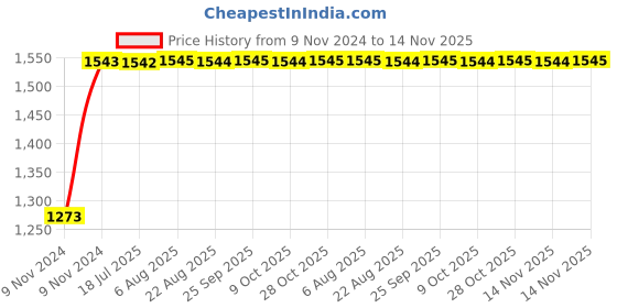 moglix.com Unbrako M20x160mm Heavy Hex Structural Bolt, 300037 (Pack of 10) unbrako Price History Graph from 9 Nov 2024 to 13 Nov 2025
