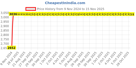 moglix.com Unbrako M20x170mm 10PCS Half Threaded Socket Head Cap Screw Box, 180495 unbrako Price History Graph from 9 Nov 2024 to 15 Nov 2025