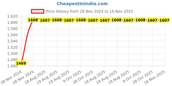 moglix.com Unbrako M20x170mm 10PCS Heavy Hex Structural Bolt Box, 300038 unbrako Price History Graph from 28 Nov 2024 to 16 Nov 2025