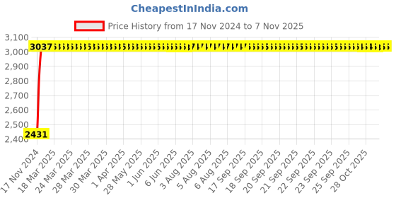 moglix.com Unbrako M20x170mm Half Threaded Socket Head Cap Screw, 180495 (Pack of 10) unbrako Price History Graph from 17 Nov 2024 to 7 Nov 2025