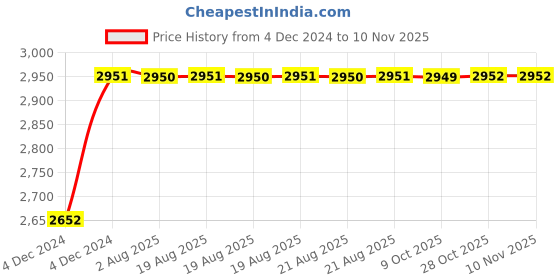 moglix.com Unbrako M20x180mm 10PCS Half Threaded Socket Head Cap Screw Box, 107463 unbrako Price History Graph from 4 Dec 2024 to 9 Nov 2025
