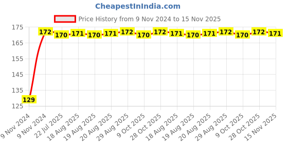moglix.com Unbrako M20x180mm Grade 10.9 Half Threaded Hex Head Bolt/Screw, 170208 unbrako Price History Graph from 9 Nov 2024 to 15 Nov 2025