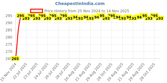 moglix.com Unbrako M20x180mm Half Threaded Socket Head Cap Screw, 107463 unbrako Price History Graph from 25 Nov 2024 to 14 Nov 2025