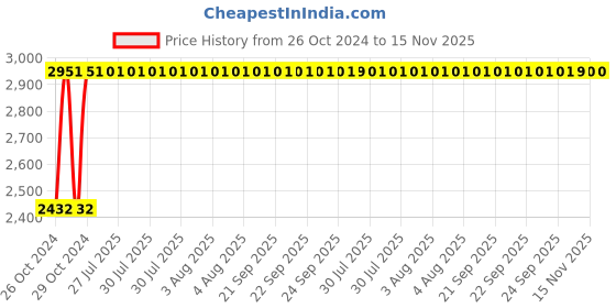 moglix.com Unbrako M20x180mm Half Threaded Socket Head Cap Screw, 107463 (Pack of 10) unbrako Price History Graph from 26 Oct 2024 to 15 Nov 2025