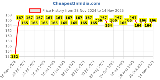 moglix.com Unbrako M20x180mm Heavy Hex Structural Bolt, 300039 unbrako Price History Graph from 28 Nov 2024 to 14 Nov 2025