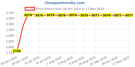 moglix.com Unbrako M20x200mm 10PCS Half Threaded Socket Head Cap Screw Box, 107464 unbrako Price History Graph from 28 Oct 2024 to 16 Nov 2025