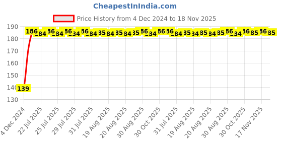 moglix.com Unbrako M20x200mm Grade 10.9 Half Threaded Hex Head Bolt/Screw, 170209 unbrako Price History Graph from 4 Dec 2024 to 18 Nov 2025