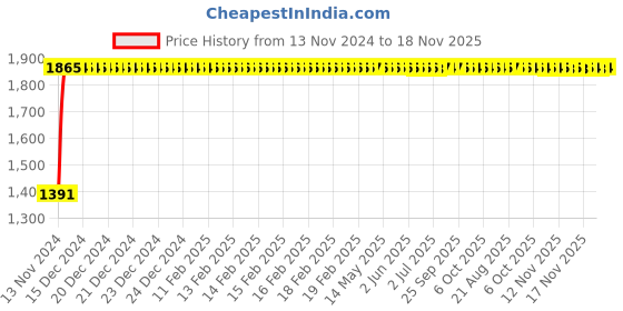 moglix.com Unbrako M20x200mm Grade 10.9 Half Threaded Hex Head Bolt/Screw, 170209 (Pack of 10) unbrako Price History Graph from 13 Nov 2024 to 17 Nov 2025