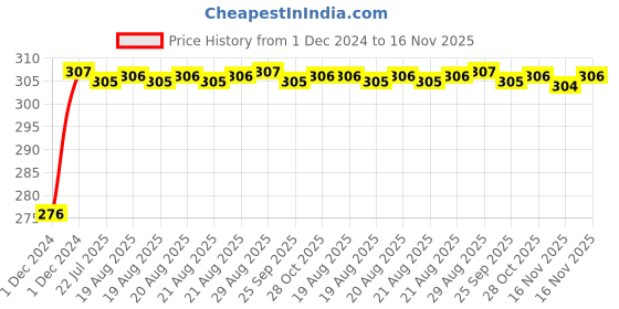 moglix.com Unbrako M20x200mm Half Threaded Socket Head Cap Screw, 107464 unbrako Price History Graph from 1 Dec 2024 to 16 Nov 2025