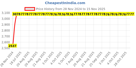 moglix.com Unbrako M20x200mm Half Threaded Socket Head Cap Screw, 107464 (Pack of 10) unbrako Price History Graph from 28 Nov 2024 to 15 Nov 2025