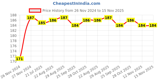 moglix.com Unbrako M20x200mm Heavy Hex Structural Bolt, 300040 unbrako Price History Graph from 26 Nov 2024 to 15 Nov 2025