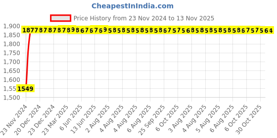 moglix.com Unbrako M20x200mm Heavy Hex Structural Bolt, 300040 (Pack of 10) unbrako Price History Graph from 23 Nov 2024 to 13 Nov 2025