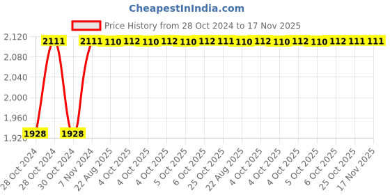 moglix.com Unbrako M20x20mm 50PCS Knurled Cup Point Socket Set Screw Box, 104149 unbrako Price History Graph from 28 Oct 2024 to 17 Nov 2025