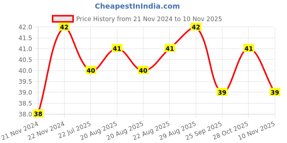 moglix.com Unbrako M20x20mm Knurled Cup Point Socket Set Screw, 104149 unbrako Price History Graph from 21 Nov 2024 to 10 Nov 2025