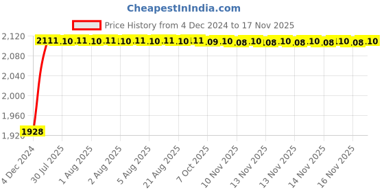 moglix.com Unbrako M20x20mm Knurled Cup Point Socket Set Screw, 104149 (Pack of 50) unbrako Price History Graph from 4 Dec 2024 to 16 Nov 2025