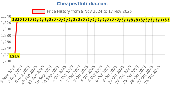 moglix.com Unbrako M20x220mm 5PCS Grade 10.9 Half Threaded Hex Head Bolt/Screw Box, 170210 unbrako Price History Graph from 9 Nov 2024 to 16 Nov 2025