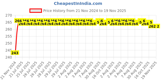 moglix.com Unbrako M20x220mm Grade 10.9 Half Threaded Hex Head Bolt/Screw, 170210 unbrako Price History Graph from 21 Nov 2024 to 19 Nov 2025
