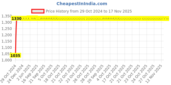 moglix.com Unbrako M20x220mm Grade 10.9 Half Threaded Hex Head Bolt/Screw, 170210 (Pack of 5) unbrako Price History Graph from 29 Oct 2024 to 17 Nov 2025
