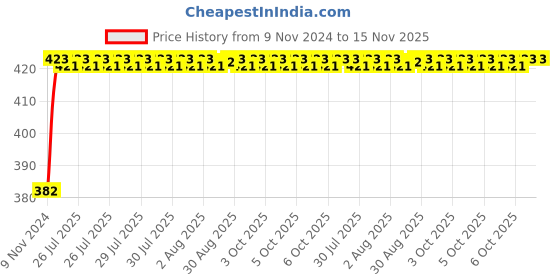 moglix.com Unbrako M20x230mm Half Threaded Socket Head Cap Screw, 181001 unbrako Price History Graph from 9 Nov 2024 to 15 Nov 2025