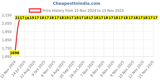 moglix.com Unbrako M20x230mm Half Threaded Socket Head Cap Screw, 181001 (Pack of 5) unbrako Price History Graph from 10 Nov 2024 to 15 Nov 2025