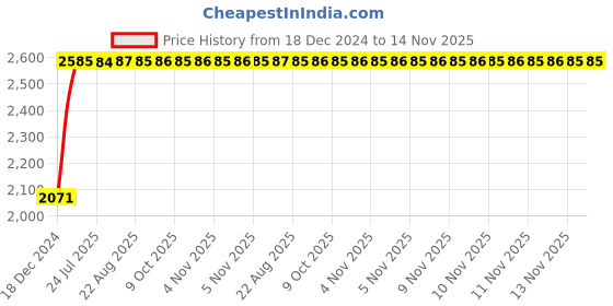 moglix.com Unbrako M20x240mm Half Threaded Socket Head Cap Screw, 400554 (Pack of 5) unbrako Price History Graph from 18 Dec 2024 to 13 Nov 2025