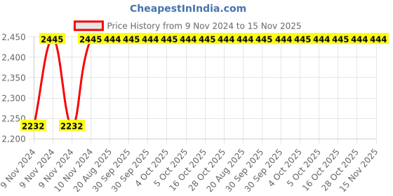moglix.com Unbrako M20x25mm 50PCS Knurled Cup Point Socket Set Screw Box, 103286 unbrako Price History Graph from 9 Nov 2024 to 14 Nov 2025