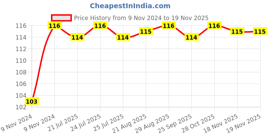 moglix.com Unbrako M20x25mm Full Threaded Socket Head Cap Screw, 210006 unbrako Price History Graph from 9 Nov 2024 to 18 Nov 2025