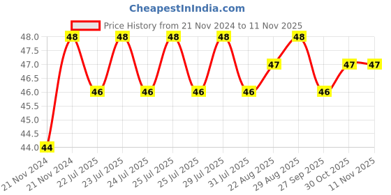 moglix.com Unbrako M20x25mm Knurled Cup Point Socket Set Screw, 103286 unbrako Price History Graph from 21 Nov 2024 to 11 Nov 2025