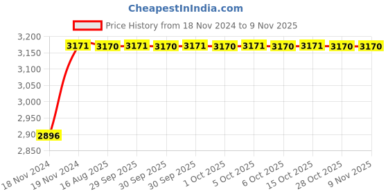 moglix.com Unbrako M20x260mm 5PCS Half Threaded Socket Head Cap Screw Box, 400555 unbrako Price History Graph from 18 Nov 2024 to 9 Nov 2025