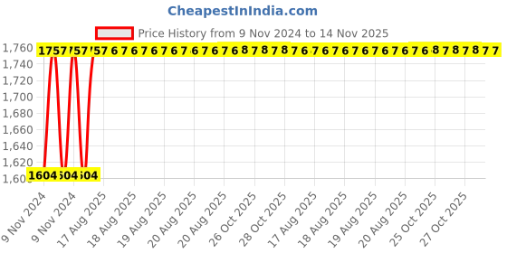 moglix.com Unbrako M20x260mm 6PCS Grade 10.9 Half Threaded Hex Head Bolt/Screw Box, 170212 unbrako Price History Graph from 9 Nov 2024 to 14 Nov 2025
