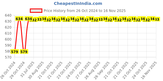 moglix.com Unbrako M20x260mm Half Threaded Socket Head Cap Screw, 400555 unbrako Price History Graph from 26 Oct 2024 to 16 Nov 2025