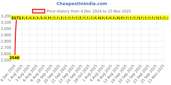 moglix.com Unbrako M20x260mm Half Threaded Socket Head Cap Screw, 400555 (Pack of 5) unbrako Price History Graph from 4 Dec 2024 to 15 Nov 2025