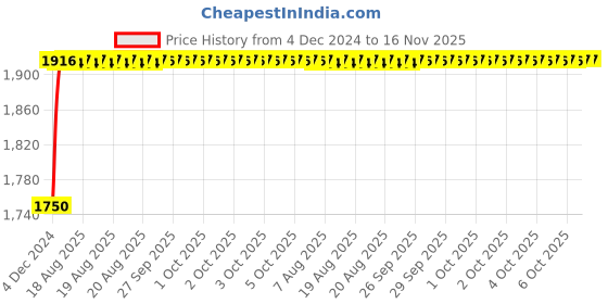 moglix.com Unbrako M20x280mm 6PCS Grade 10.9 Half Threaded Hex Head Bolt/Screw Box, 170213 unbrako Price History Graph from 4 Dec 2024 to 15 Nov 2025
