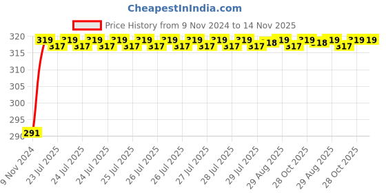 moglix.com Unbrako M20x280mm Grade 10.9 Half Threaded Hex Head Bolt/Screw, 170213 unbrako Price History Graph from 9 Nov 2024 to 14 Nov 2025